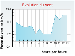 Evolution du vent de la ville Saint-Seine-l'Abbaye
